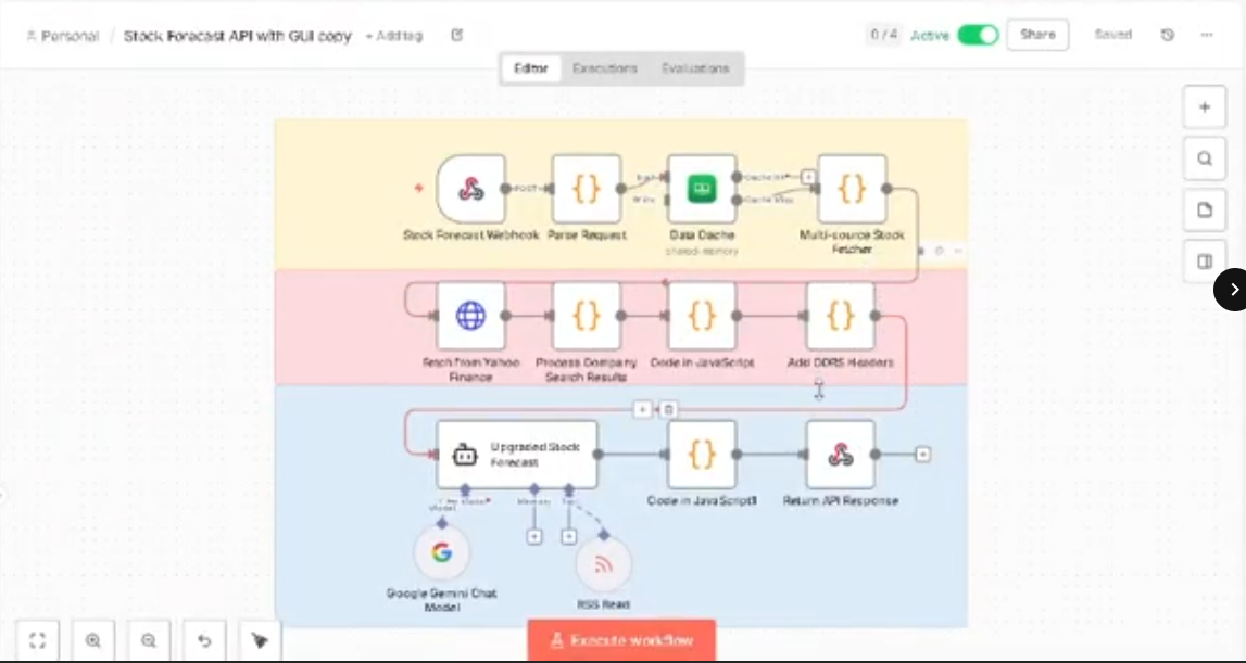 Stock Market Analysis & Forecast Workflow