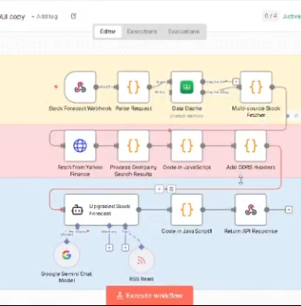 Stock Market Analysis & Forecast Workflow